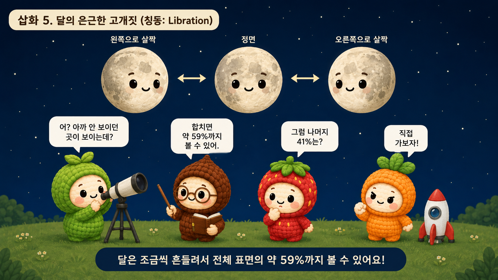 달의 칭동으로 지구에서 시간이 지나며 달 표면의 약 59퍼센트까지 볼 수 있음을 설명하는 삽화